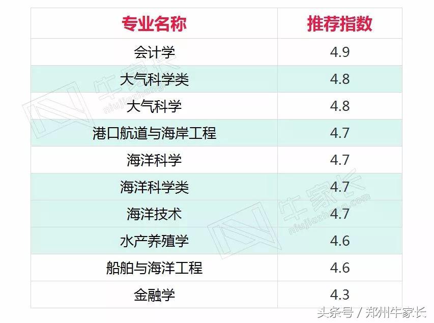 厉害了，这所国字号大学里跟“海”沾边的专业就业率几乎都为100%