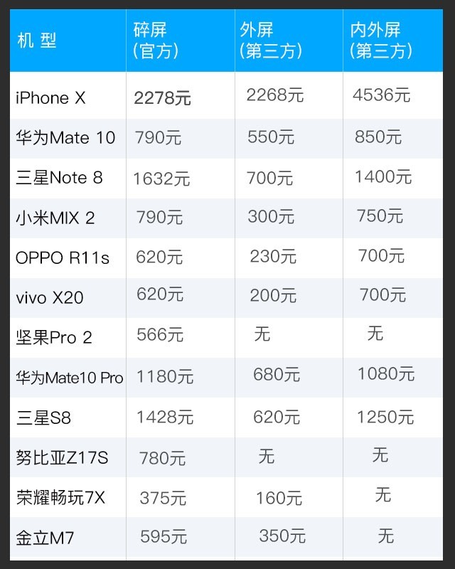 刚出炉的！12款热销全面屏手机换屏报价单