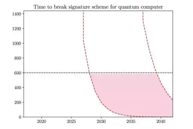 科学家称，量子计算机强大计算力将攻破比特币安全性