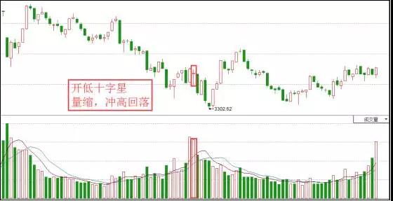 独家揭秘｜牛股拉升前共同的形态特征及节奏！