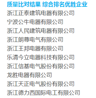 本省室内照亮电门货物品质比对于 优胜企业中温企占九成