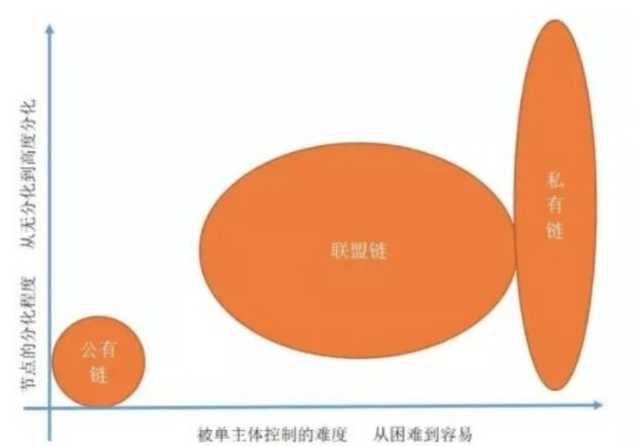 数据堡垒的搭建:如何理解区块链的去中心化