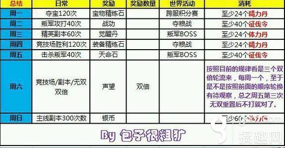 搞趣网：少年三国志有哪些必做的活动 每周必做活动攻略