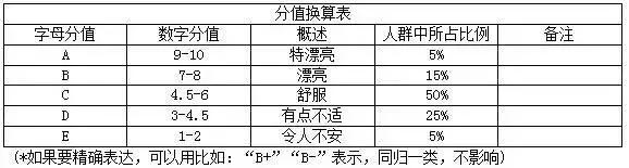 目前为止，你能看到最合理的打分系统快看看你的颜值级别