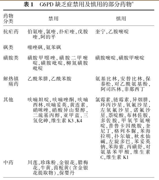 对于蚕豆病确诊后,必须对各种氧化类食物,药物和物品严防死守,做好