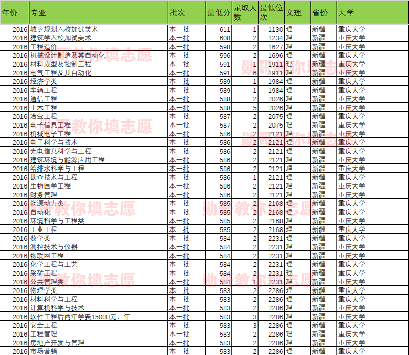 大数据告诉你：重庆大学什么专业录取分最高？