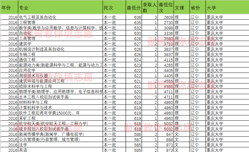 大数据告诉你：重庆大学什么专业录取分最高？