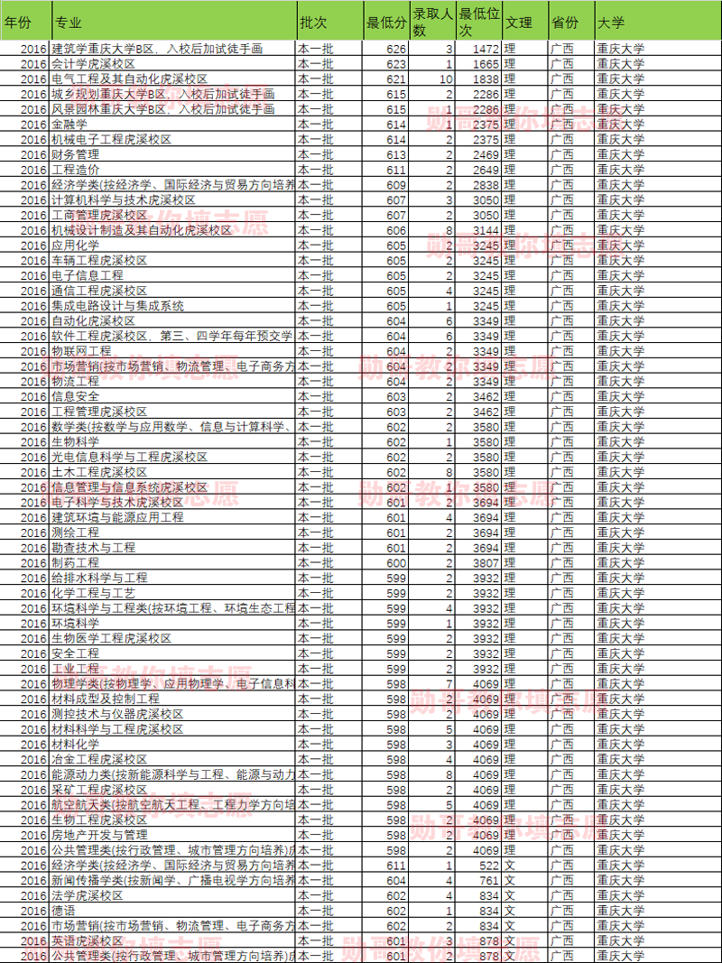 大数据告诉你：重庆大学什么专业录取分最高？