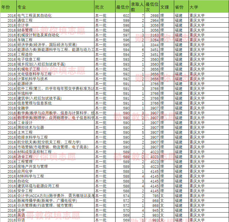 大数据告诉你：重庆大学什么专业录取分最高？