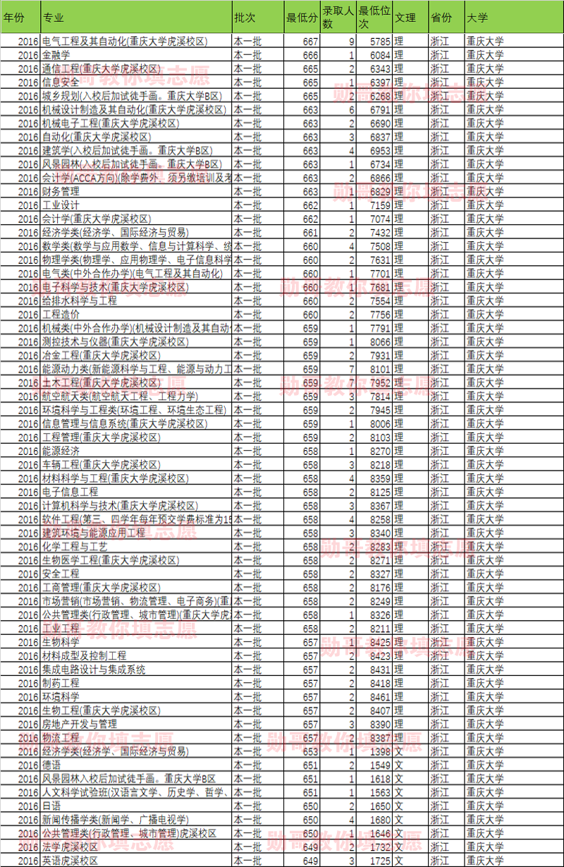 大数据告诉你：重庆大学什么专业录取分最高？
