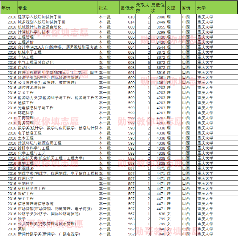 大数据告诉你：重庆大学什么专业录取分最高？