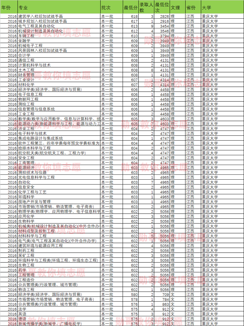 大数据告诉你：重庆大学什么专业录取分最高？