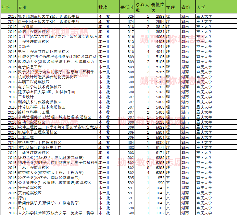 大数据告诉你：重庆大学什么专业录取分最高？