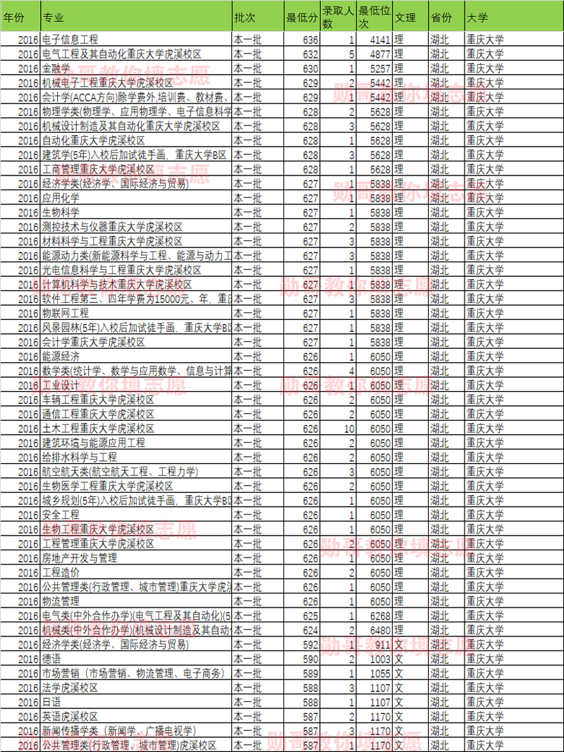 大数据告诉你：重庆大学什么专业录取分最高？