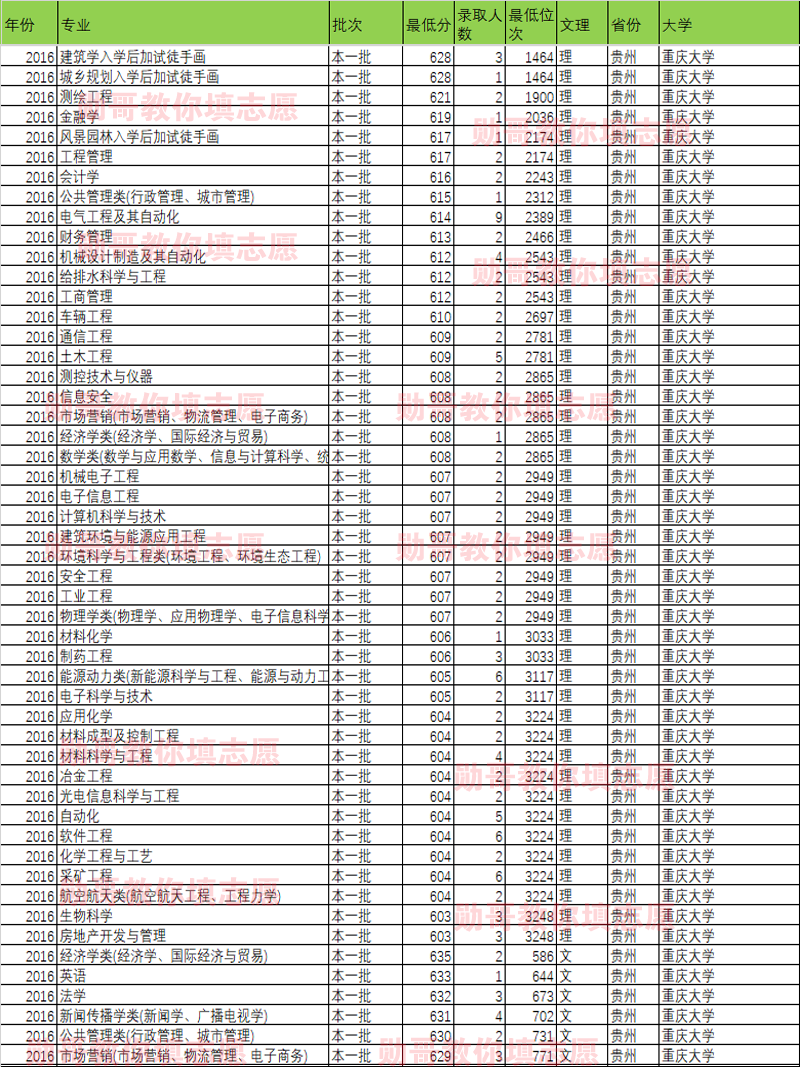 大数据告诉你：重庆大学什么专业录取分最高？