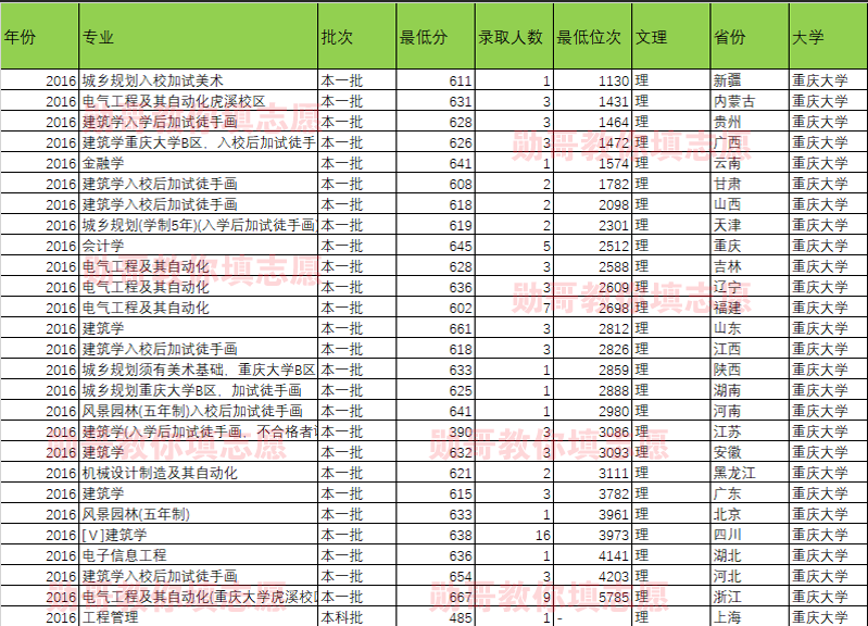 大数据告诉你：重庆大学什么专业录取分最高？