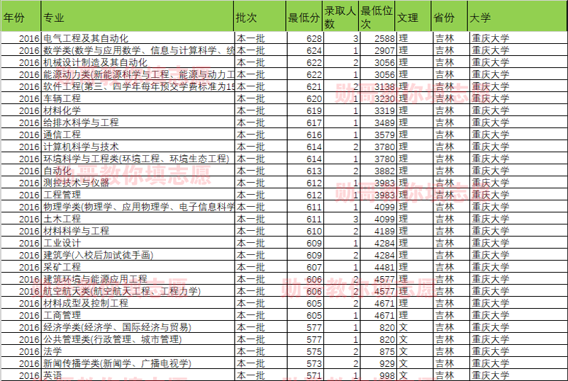 大数据告诉你：重庆大学什么专业录取分最高？