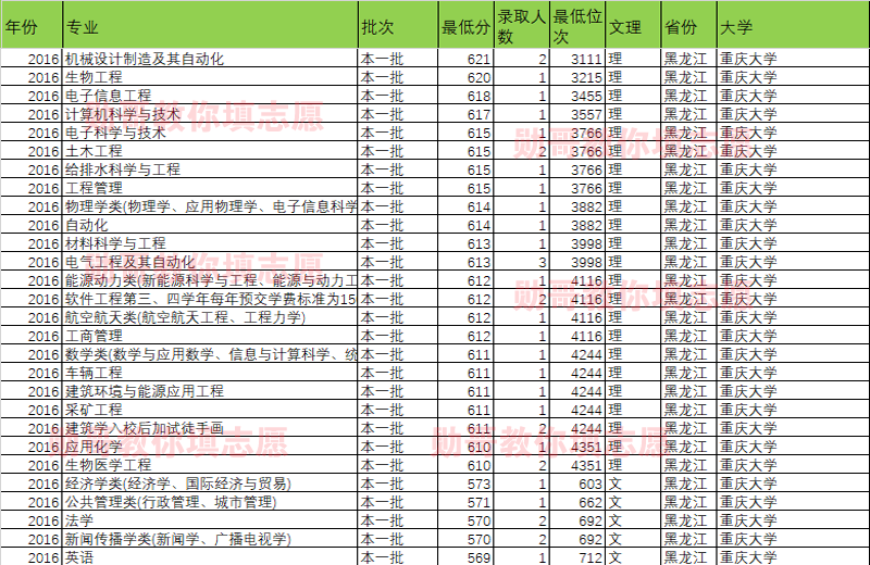 大数据告诉你：重庆大学什么专业录取分最高？