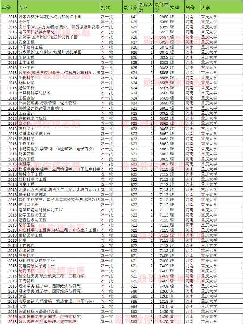 大数据告诉你：重庆大学什么专业录取分最高？