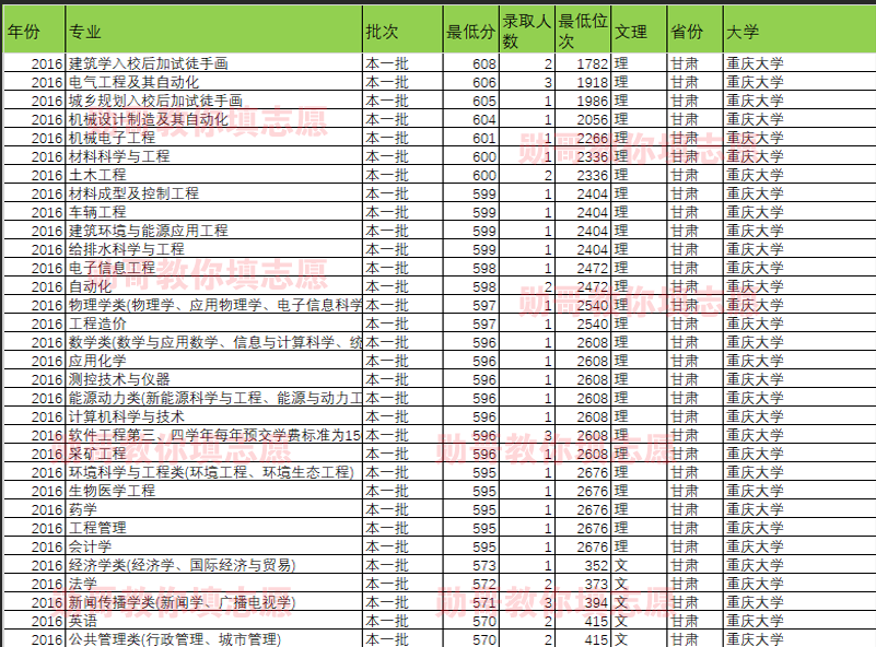 大数据告诉你：重庆大学什么专业录取分最高？