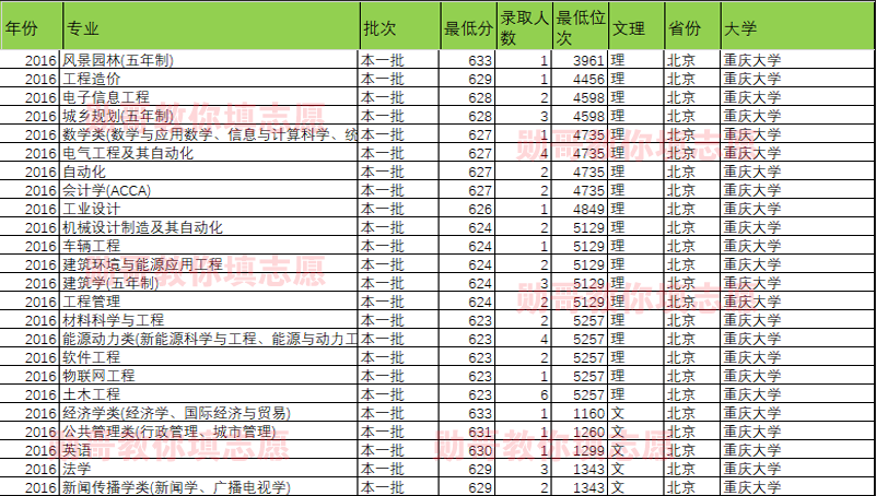 大数据告诉你：重庆大学什么专业录取分最高？