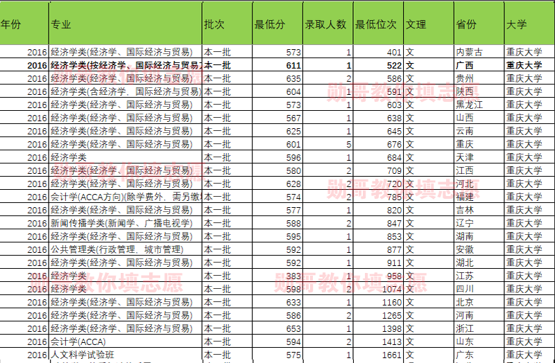 大数据告诉你：重庆大学什么专业录取分最高？