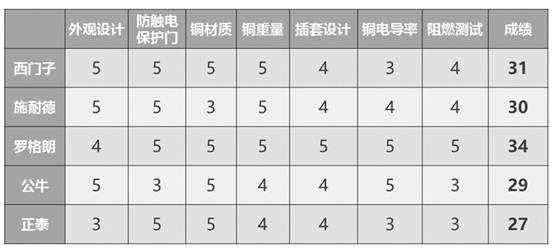 干货！开关插座什么牌子好？主流品牌，五大对比！你更喜欢哪个？