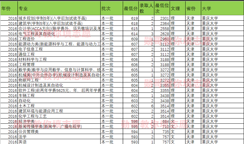 大数据告诉你：重庆大学什么专业录取分最高？