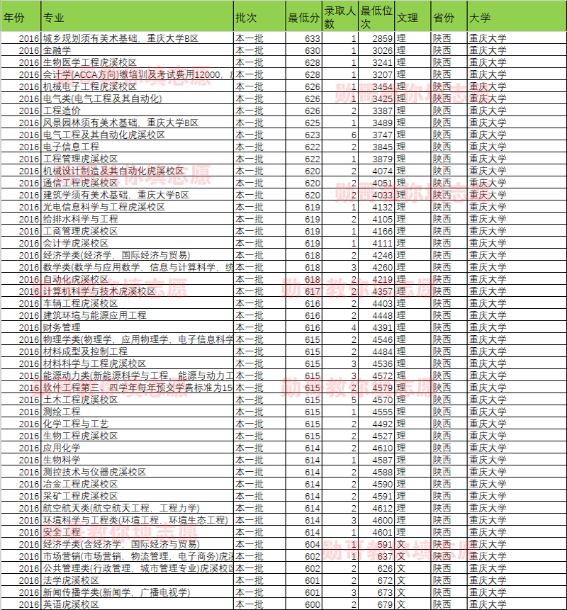 大数据告诉你：重庆大学什么专业录取分最高？