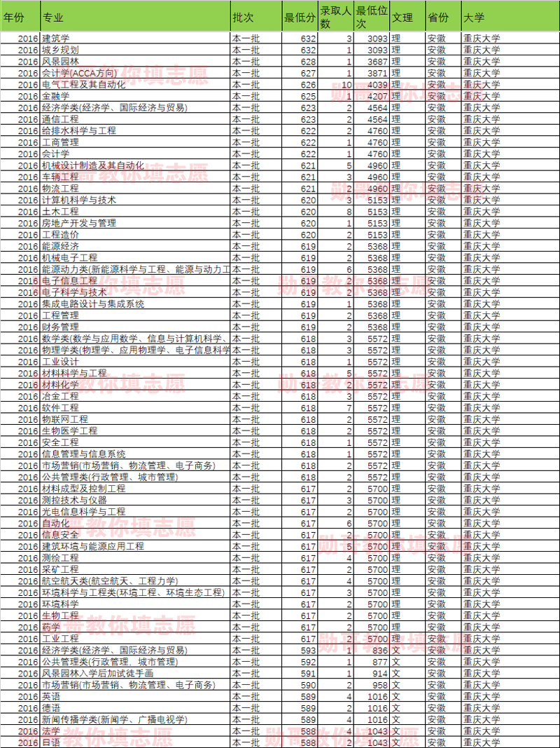 大数据告诉你：重庆大学什么专业录取分最高？