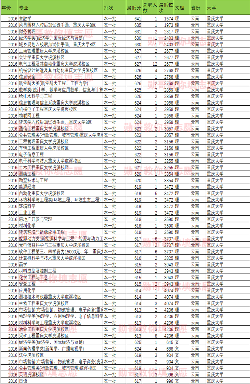 大数据告诉你：重庆大学什么专业录取分最高？