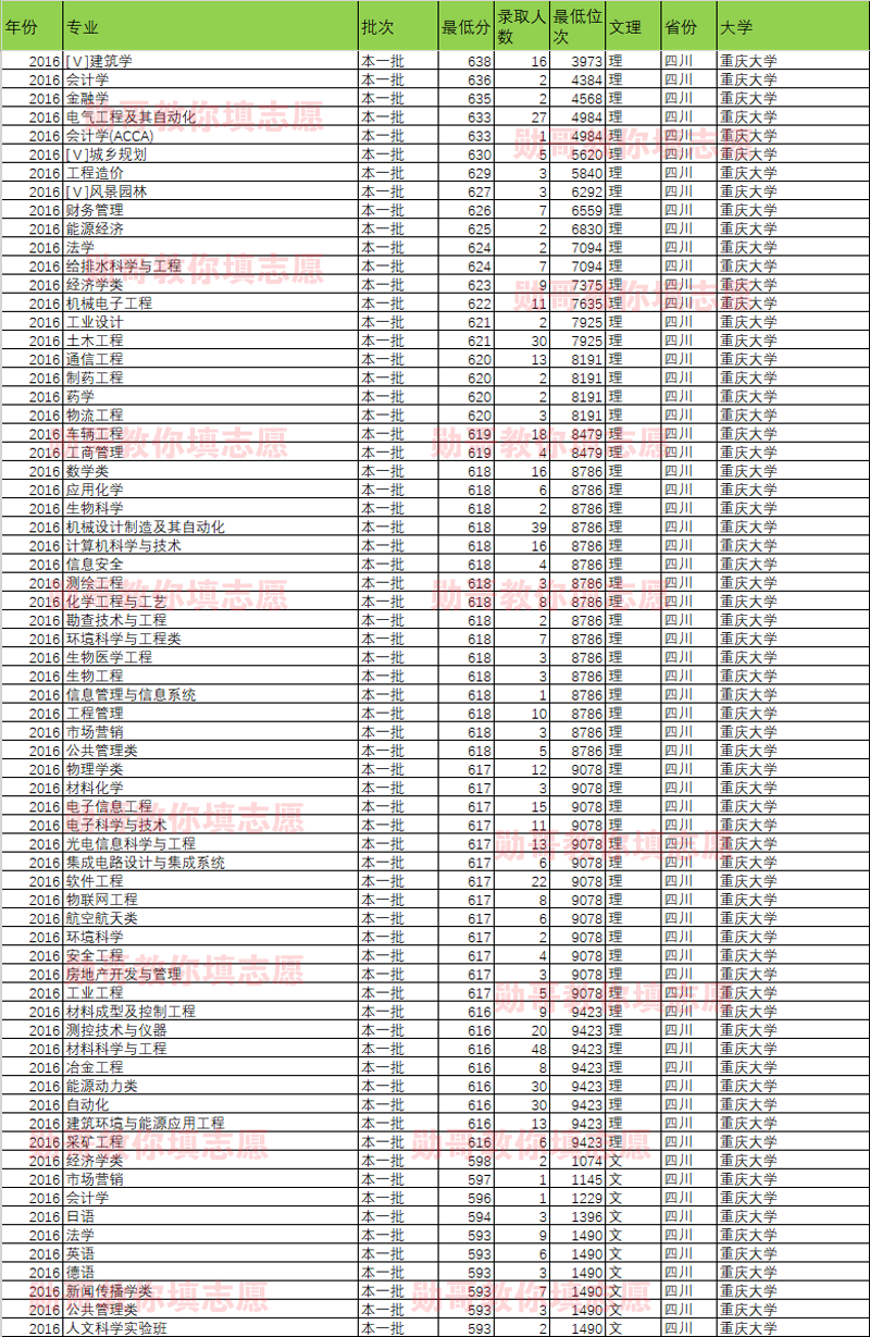 大数据告诉你：重庆大学什么专业录取分最高？