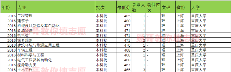 大数据告诉你：重庆大学什么专业录取分最高？