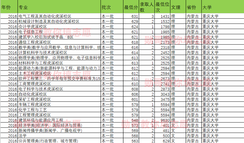 大数据告诉你：重庆大学什么专业录取分最高？