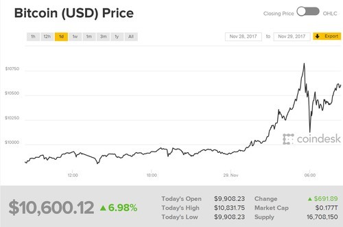 ETH月暴涨近60%，映泰12卡带动挖矿热潮