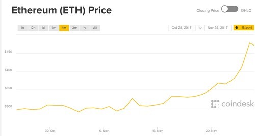ETH月暴涨近60%，映泰12卡带动挖矿热潮