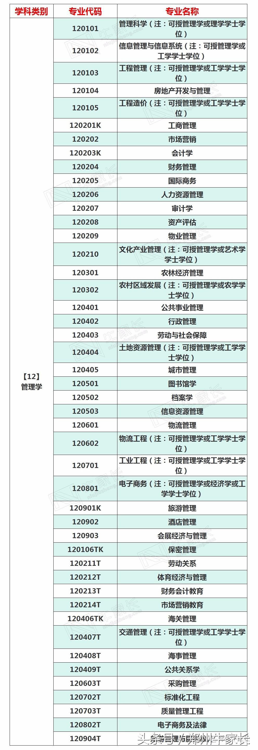 高三党选专业就靠它了！大学所有专业最全汇总