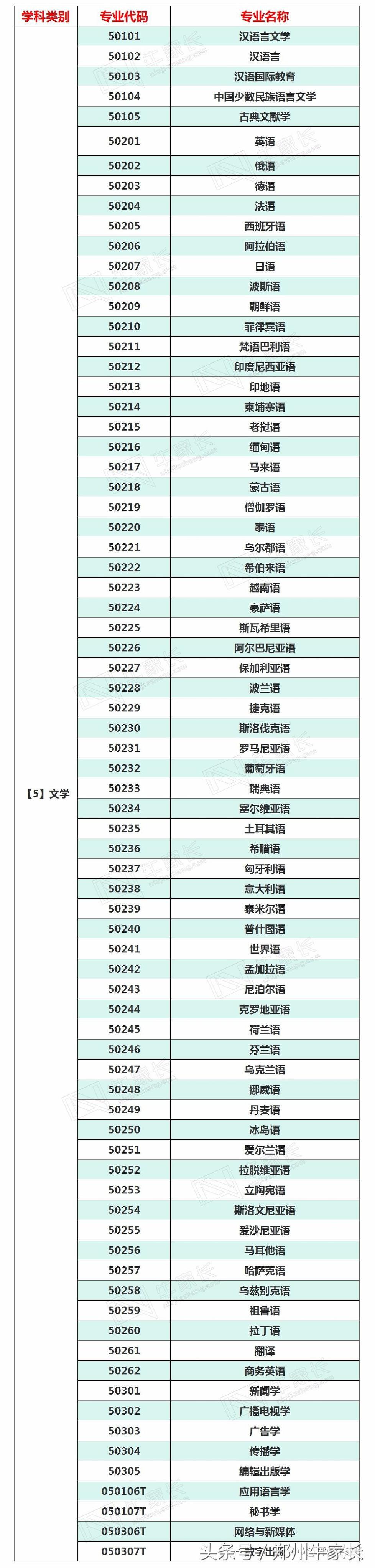 高三党选专业就靠它了！大学所有专业最全汇总