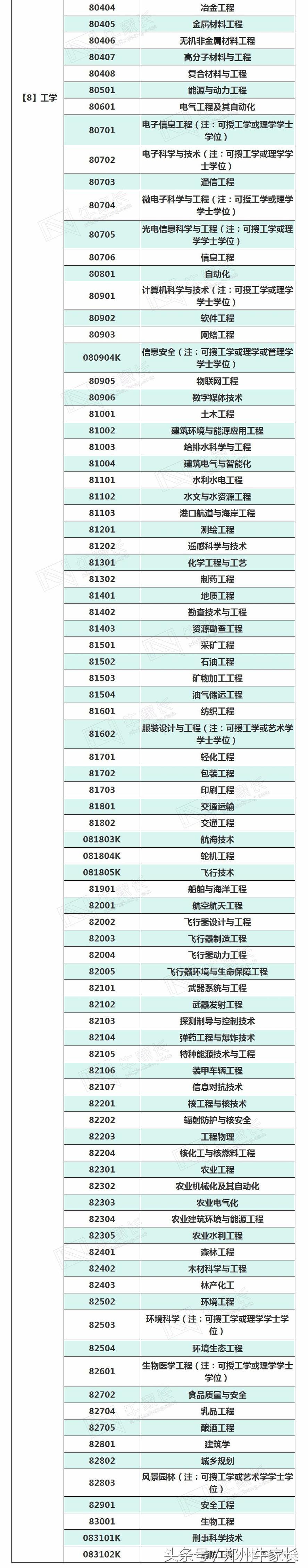 高三党选专业就靠它了！大学所有专业最全汇总