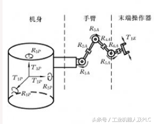 超级详细的工业机器人基本资料