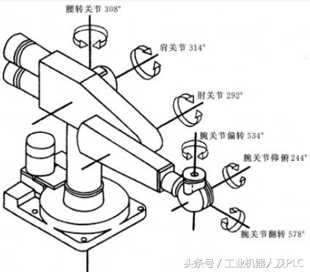 超级详细的工业机器人基本资料