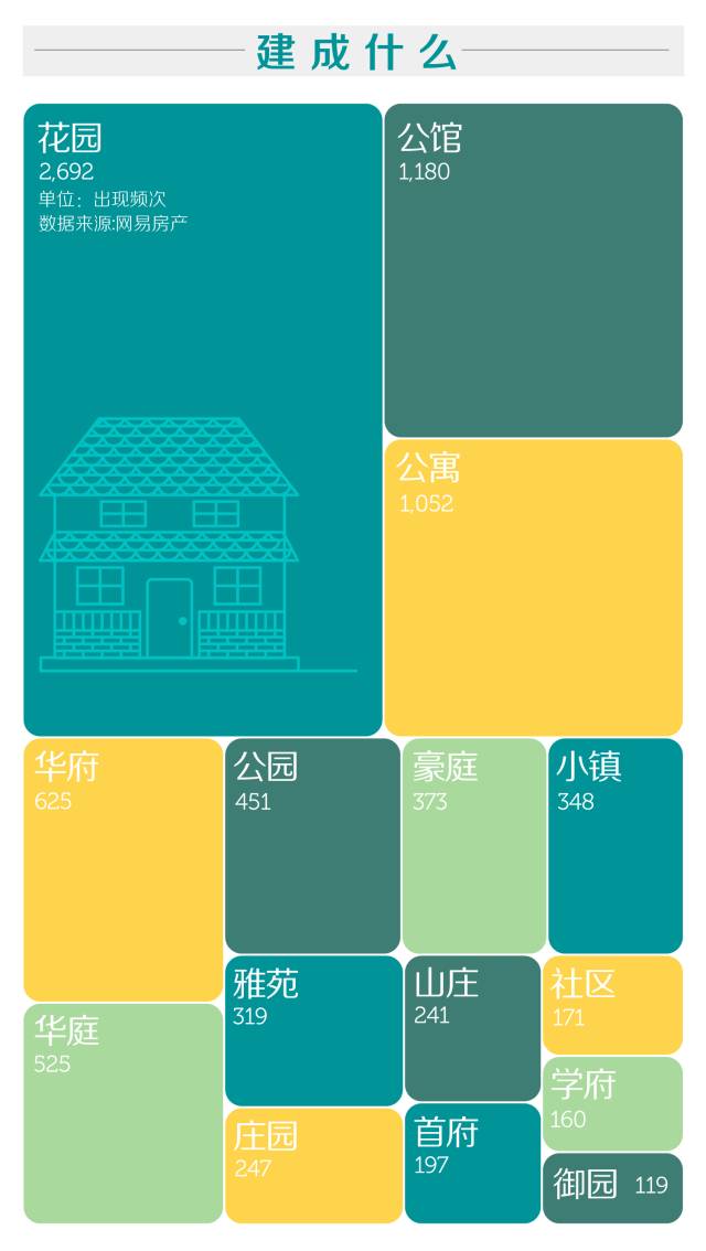 统计50000多个楼盘后，发现了中国楼盘取名的套路！