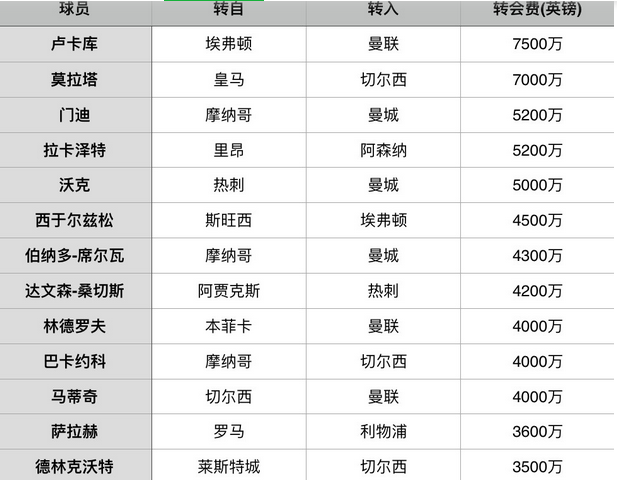 挑战皇马霸主地位(英超强势崛起！英超5强欧冠挑战西甲双雄霸主地位三大理由！)