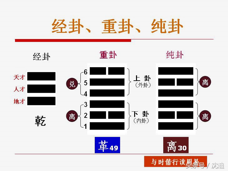 易学常识六：八卦与64卦