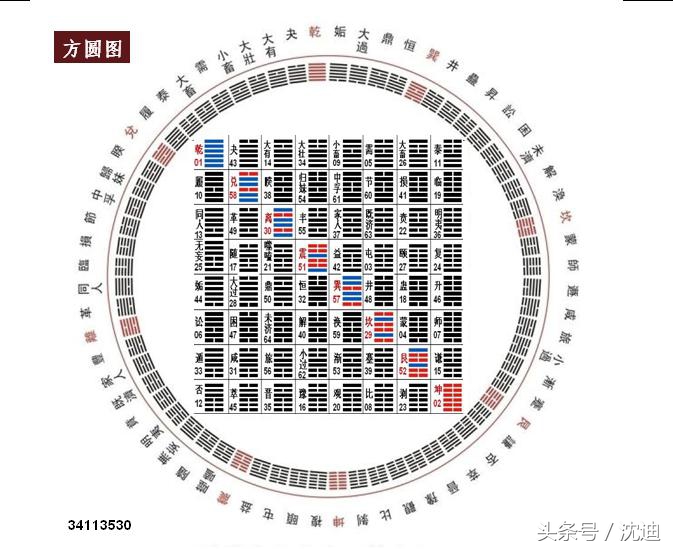 易学常识六：八卦与64卦