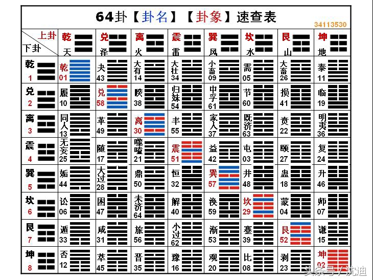 易学常识六：八卦与64卦