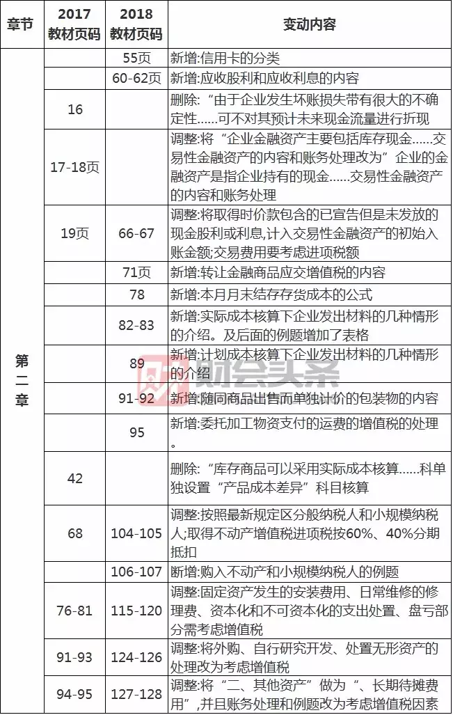 初级会计实务教材目录（2018初级会计考试）