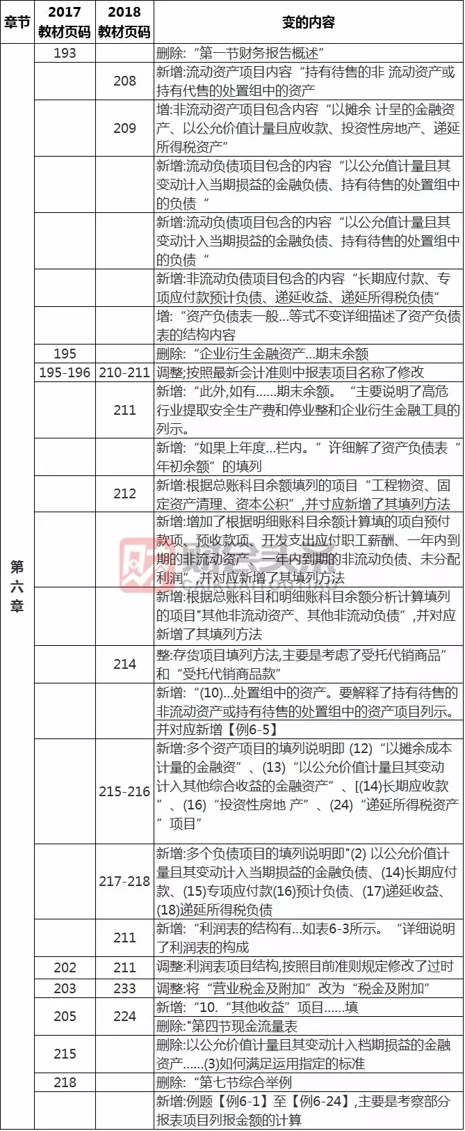 2018初级会计考试《初级会计实务》教材变动情况1-8章