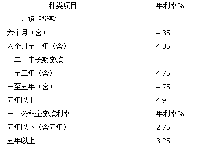 现在银行贷款利率是多少？2018年央行贷款基准利率表一览