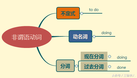 非谓语结构精讲：极简英语语法入门